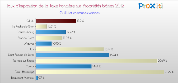 Taux d'imposition de la taxe foncière sur le bati 2012 pour GLUN et les communes proches Comparaison des taux d'imposition de la taxe foncière sur le bati 2012 pour GLUN et les communes voisines