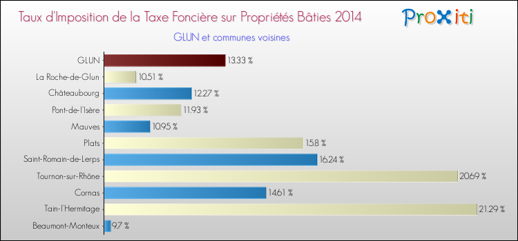Taux d'imposition de la taxe foncière sur le bati 2014 pour GLUN et les communes proches Comparaison des taux d'imposition de la taxe foncière sur le bati 2014 pour GLUN et les communes voisines