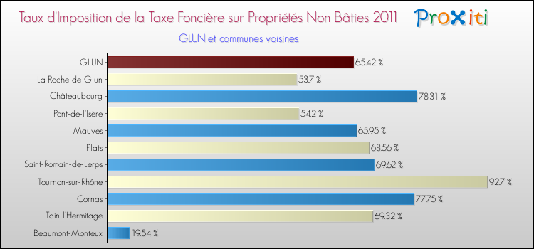 Taux d'imposition de la taxe foncière sur les immeubles et terrains non batis 2011 pour GLUN et les communes proches Comparaison des taux d'imposition de la taxe foncière sur les immeubles et terrains non batis 2011 pour GLUN et les communes voisines