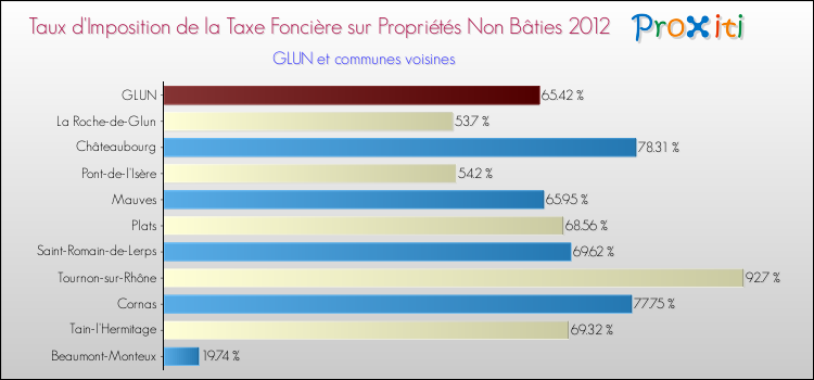 Taux d'imposition de la taxe foncière sur les immeubles et terrains non batis 2012 pour GLUN et les communes proches Comparaison des taux d'imposition de la taxe foncière sur les immeubles et terrains non batis 2012 pour GLUN et les communes voisines