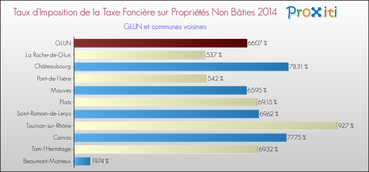 Taux d'imposition de la taxe foncière sur les immeubles et terrains non batis 2014 pour GLUN et les communes proches Comparaison des taux d'imposition de la taxe foncière sur les immeubles et terrains non batis 2014 pour GLUN et les communes voisines