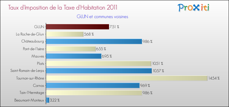 Taux d'imposition de la taxe d'habitation 2011 pour GLUN et les communes proches Comparaison des taux d'imposition de la taxe d'habitation 2011 pour GLUN et les communes voisines