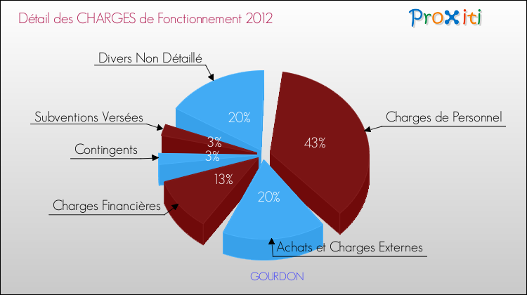 Décomposition des Charges de Fonctionnement 2012 de la commune de GOURDON Charges de Fonctionnement 2012 pour la commune de GOURDON