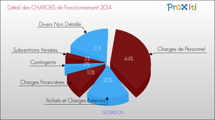 Décomposition des Charges de Fonctionnement 2014 de la commune de GOURDON Charges de Fonctionnement 2014 pour la commune de GOURDON