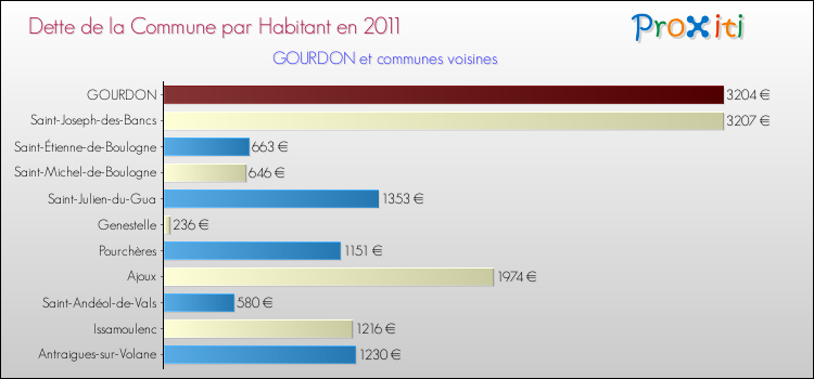 Dette par habitant de la commune en 2011 pour GOURDON et les communes proches Comparaison de la dette par habitant de la commune en 2011 pour GOURDON et les communes voisines