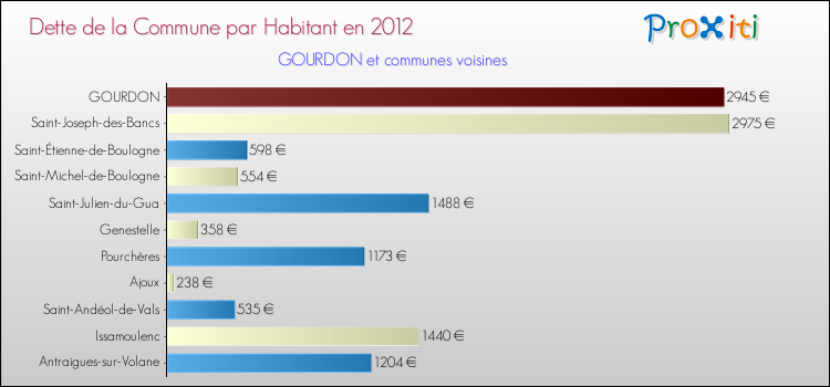 Dette par habitant de la commune en 2012 pour GOURDON et les communes proches Comparaison de la dette par habitant de la commune en 2012 pour GOURDON et les communes voisines