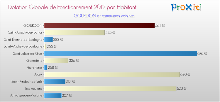 Montant des dotations globales de fonctionnement DGF par Habitant pour GOURDON et les communes proches Comparaison des des dotations globales de fonctionnement DGF par habitant pour GOURDON et les communes voisines