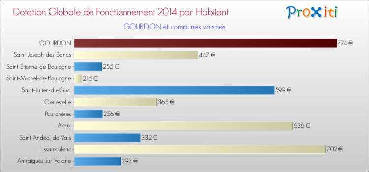 Montant des dotations globales de fonctionnement DGF par Habitant pour GOURDON et les communes proches en 2014. Comparaison des des dotations globales de fonctionnement DGF par habitant pour GOURDON et les communes voisines en 2014.