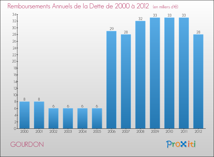 Evolution de l'annuité de la dette pour la commune de GOURDON de 2000 à 2012 Annuités de la dette pour GOURDON de 2000 à 2012