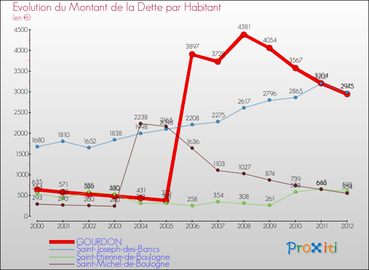 Evolution de la dette par habitant pour la commune de GOURDON et les communes proches de 2000 à 2012 Comparaison de la dette par habitant pour GOURDON et les communes voisines de 2000 à 2012