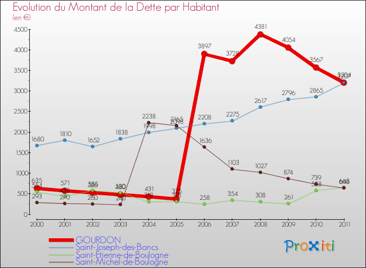 Evolution de la dette par habitant pour la commune de GOURDON et les communes proches Comparaison de la dette par habitant pour GOURDON et les communes voisines