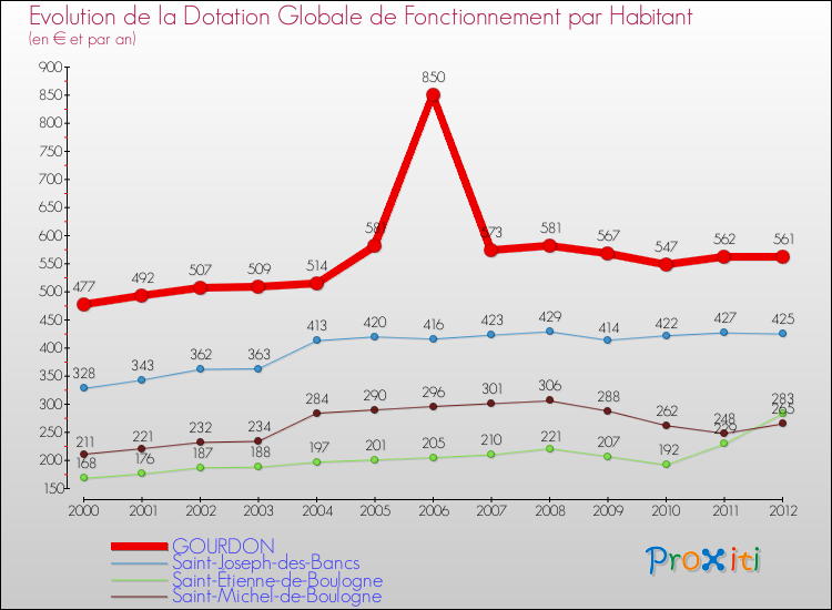 Evolution et montant de la dotation globale de fonctionnement par Habitant pour GOURDON et les communes proches Comparaison des dotations globales de fonctionnement par habitant pour GOURDON et les communes voisines