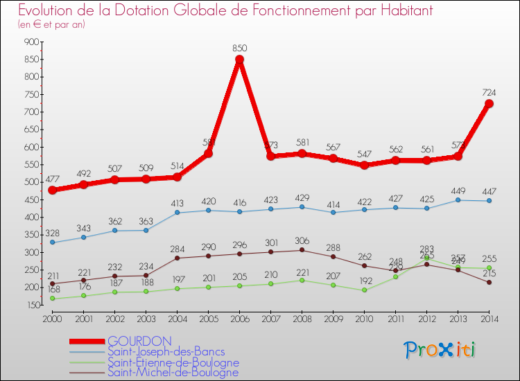 Evolution et montant de la dotation globale de fonctionnement par Habitant pour GOURDON et les communes proches de 2000 à 2014. Comparaison des dotations globales de fonctionnement par habitant pour GOURDON et les communes voisines de 2000 à 2014.