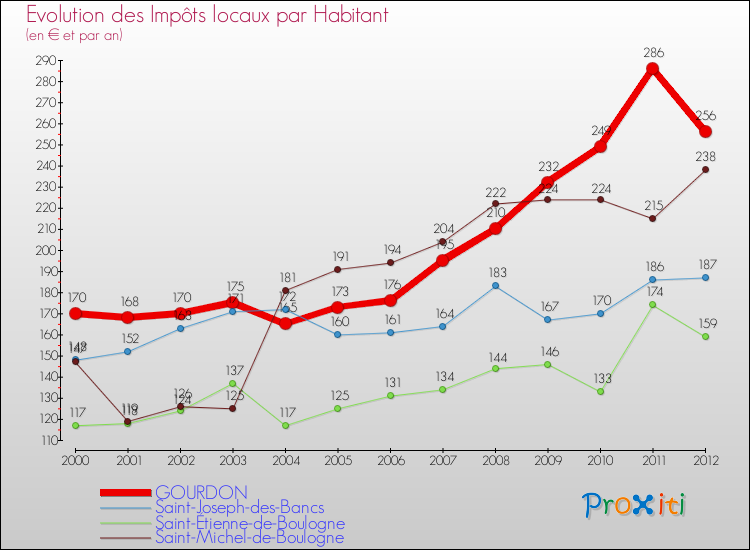Evolution et montant des impôts locaux par Habitant pour GOURDON et les communes proches Comparaison des impôts locaux par habitant pour GOURDON et les communes voisines