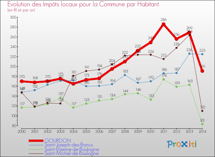 Evolution et montant des impôts locaux par Habitant pour GOURDON et les communes proches de 2000 à 2014 Comparaison des impôts locaux par habitant pour GOURDON et les communes voisines de 2000 à 2014