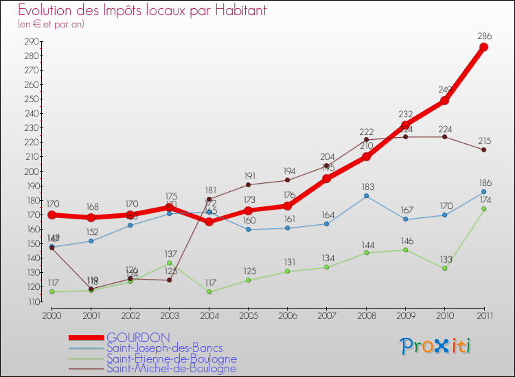 Evolution et montant des impôts locaux par Habitant pour GOURDON et les communes proches Comparaison des impôts locaux par habitant pour GOURDON et les communes voisines