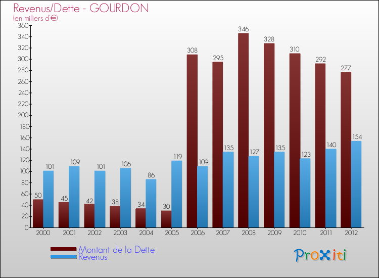 Evolution comparée de la dette et des revenus pour la commune de GOURDON de 2000 à 2012 Comparaison de la dette et des revenus pour GOURDON de 2000 à 2012