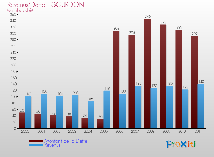 Evolution comparée de la dette et des revenus pour la commune de GOURDON de 2000 à 2011 Comparaison de la dette et des revenus pour GOURDON de 2000 à 2011