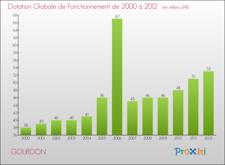 Evolution du montant de la Dotation Globale de Fonctionnement pour la commune de GOURDON de 2000 à 2012 Evolution du montant de la Dotation Globale de Fonctionnement pour GOURDON de 2000 à 2012