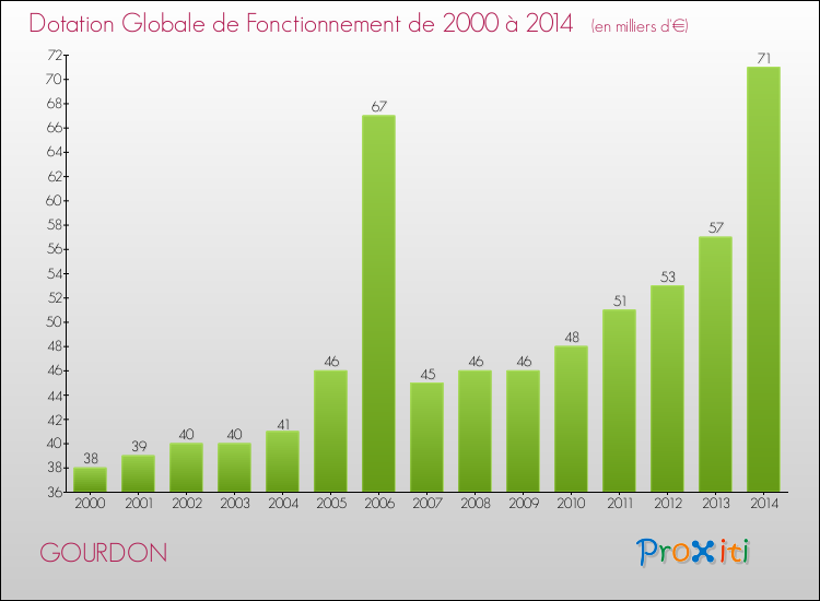 Evolution du montant de la Dotation Globale de Fonctionnement pour la commune de GOURDON de 2000 à 2014 Evolution du montant de la Dotation Globale de Fonctionnement pour GOURDON de 2000 à 2014