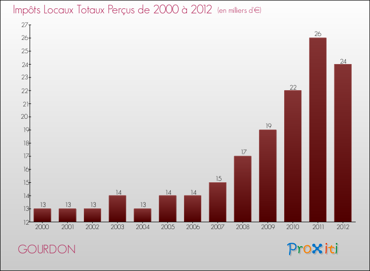 Evolution des Impôts Locaux pour la commune de GOURDON de 2000 à 2012 Evolution des Impôts Locaux pour GOURDON de 2000 à 2012