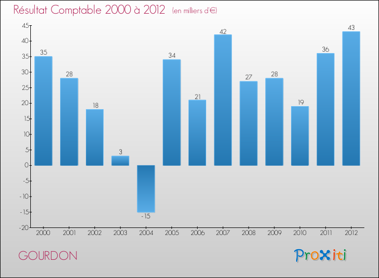 Evolution du résultat comptable pour la commune de GOURDON de 2000 à 2012 Evolution du résultat comptable pour GOURDON de 2000 à 2012