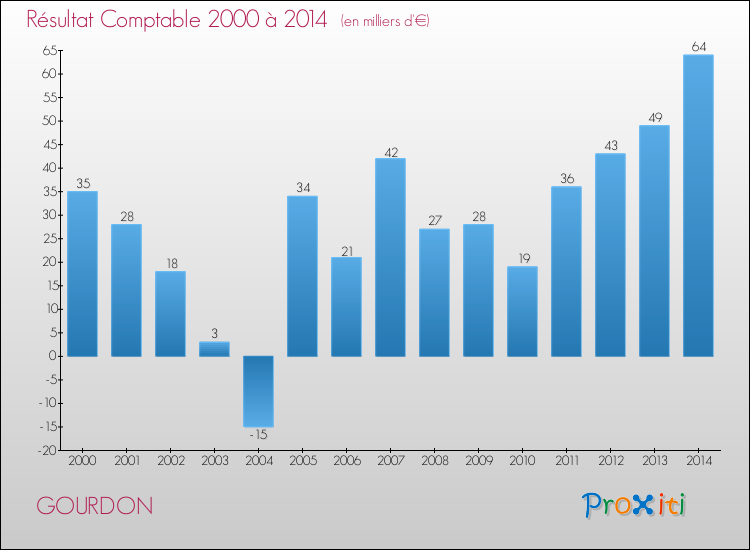 Evolution du résultat comptable pour la commune de GOURDON de 2000 à 2014 Evolution du résultat comptable pour GOURDON de 2000 à 2014