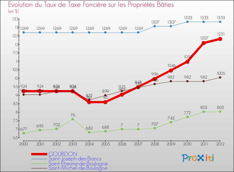 Evolution du taux de la taxe foncière sur le bati pour GOURDON et les communes proches de 2000 à 2012 Comparaison des taux de taxe foncière sur le bati pour GOURDON et les communes voisines de 2000 à 2012