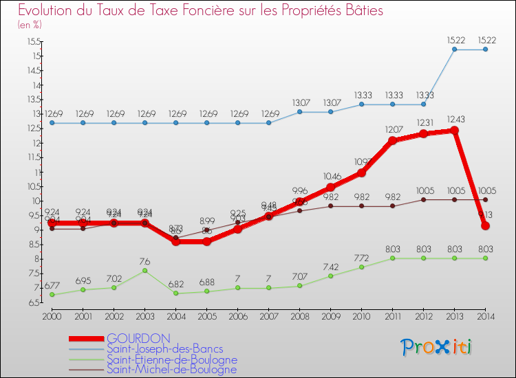 Evolution du taux de la taxe foncière sur le bati pour GOURDON et les communes proches de 2000 à 2014 Comparaison des taux de taxe foncière sur le bati pour GOURDON et les communes voisines de 2000 à 2014