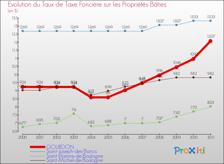 Evolution du taux de la taxe foncière sur le bati pour GOURDON et les communes proches Comparaison des taux de taxe foncière sur le bati pour GOURDON et les communes voisines
