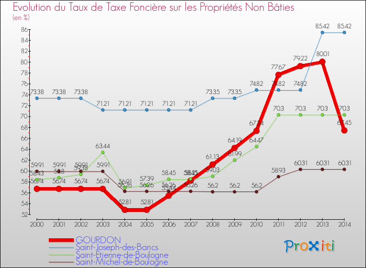 Evolution du taux de la taxe foncière sur les immeubles et terrains non batis pour GOURDON et les communes proches de 2000 à 2014 Comparaison des taux de la taxe foncière sur les immeubles et terrains non batis pour GOURDON et les communes voisines de 2000 à 2014