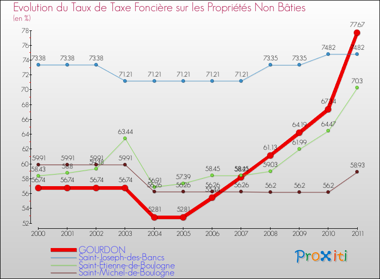 Evolution du taux de la taxe foncière sur les immeubles et terrains non batis pour GOURDON et les communes proches Comparaison des taux de la taxe foncière sur les immeubles et terrains non batis pour GOURDON et les communes voisines