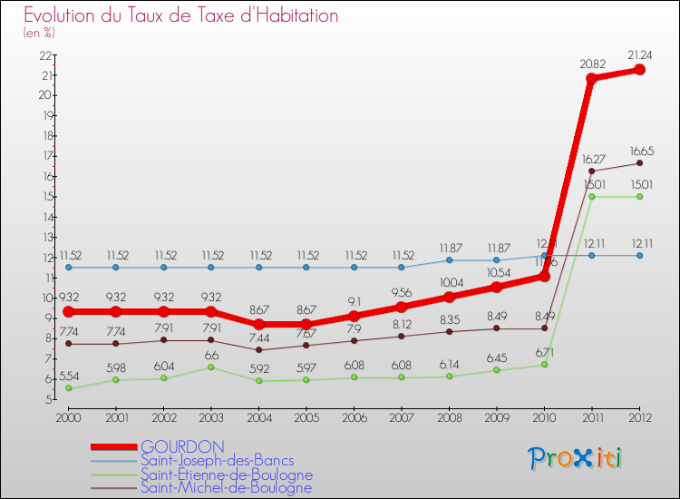Evolution du taux de la taxe d'habitation pour GOURDON et les communes proches Comparaison des taux de la taxe d'habitation pour GOURDON et les communes voisines