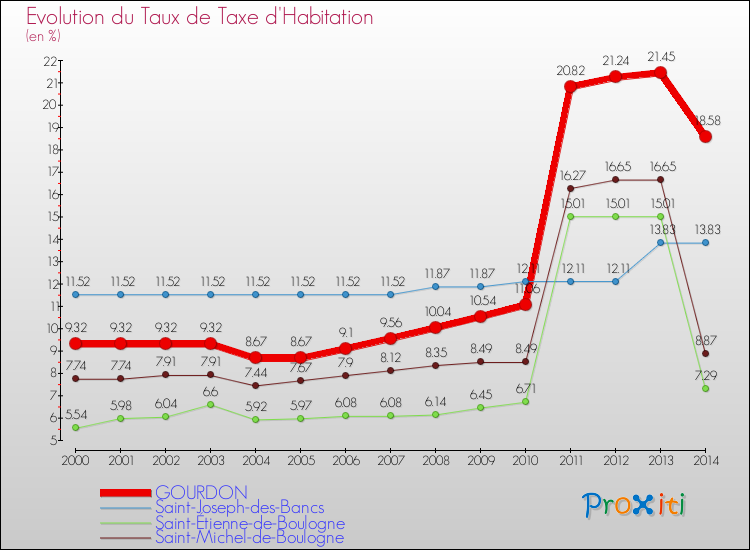 Evolution du taux de la taxe d'habitation pour GOURDON et les communes proches de 2000 à 2014 Comparaison des taux de la taxe d'habitation pour GOURDON et les communes voisines de 2000 à 2014