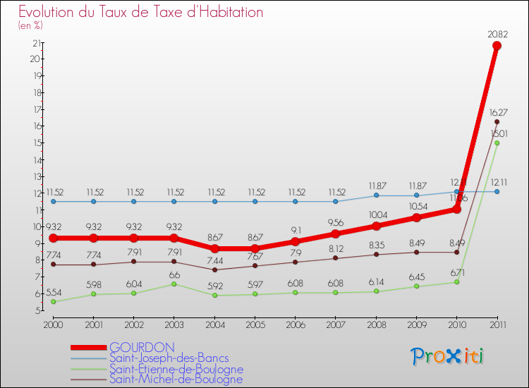 Evolution du taux de la taxe d'habitation pour GOURDON et les communes proches Comparaison des taux de la taxe d'habitation pour GOURDON et les communes voisines