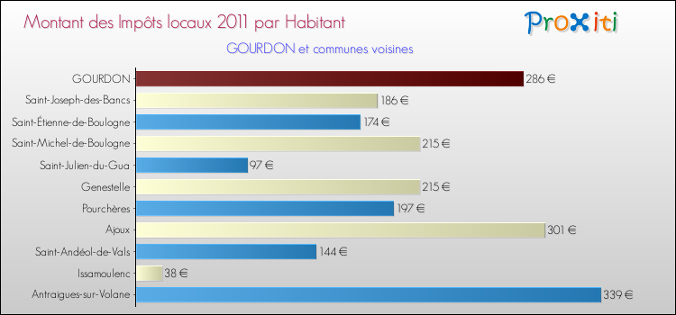 Montant des impôts locaux par Habitant pour GOURDON et les communes proches Comparaison des impôts locaux par habitant pour GOURDON et les communes voisines