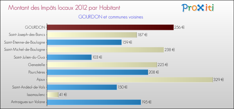 Montant des impôts locaux par Habitant pour GOURDON et les communes proches Comparaison des impôts locaux par habitant pour GOURDON et les communes voisines
