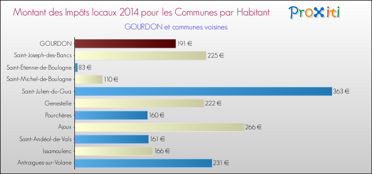 Montant des impôts locaux par Habitant pour GOURDON et les communes proches en 2014 Comparaison des impôts locaux par habitant pour GOURDON et les communes voisines en 2014