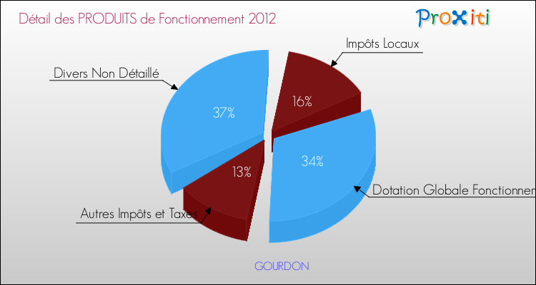 Décomposition du Budget de Fonctionnement 2012 de la commune de GOURDON Budget de Fonctionnement 2012 pour la commune de GOURDON