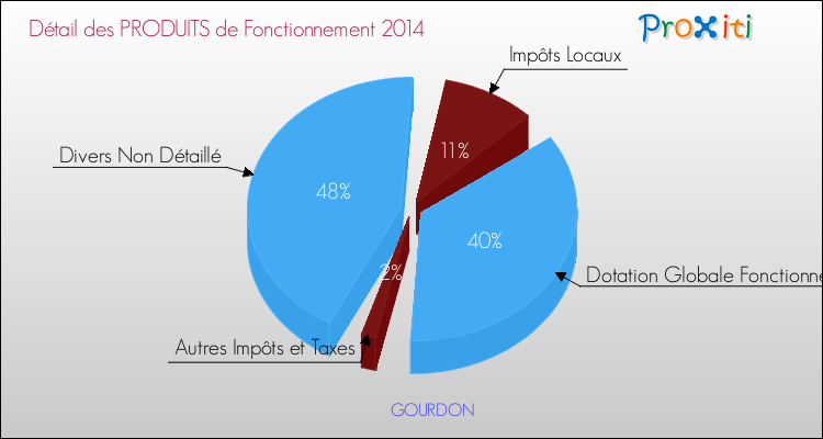 Décomposition du Budget de Fonctionnement 2014 de la commune de GOURDON Budget de Fonctionnement 2014 pour la commune de GOURDON