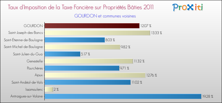 Taux d'imposition de la taxe foncière sur le bati 2011 pour GOURDON et les communes proches Comparaison des taux d'imposition de la taxe foncière sur le bati 2011 pour GOURDON et les communes voisines