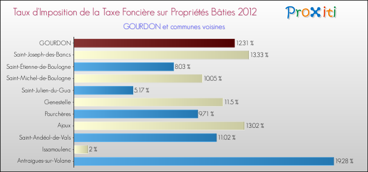 Taux d'imposition de la taxe foncière sur le bati 2012 pour GOURDON et les communes proches Comparaison des taux d'imposition de la taxe foncière sur le bati 2012 pour GOURDON et les communes voisines