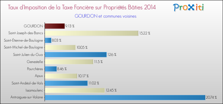 Taux d'imposition de la taxe foncière sur le bati 2014 pour GOURDON et les communes proches Comparaison des taux d'imposition de la taxe foncière sur le bati 2014 pour GOURDON et les communes voisines