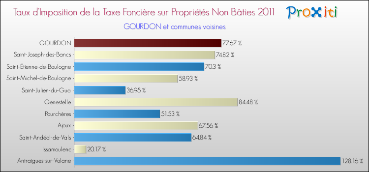 Taux d'imposition de la taxe foncière sur les immeubles et terrains non batis 2011 pour GOURDON et les communes proches Comparaison des taux d'imposition de la taxe foncière sur les immeubles et terrains non batis 2011 pour GOURDON et les communes voisines