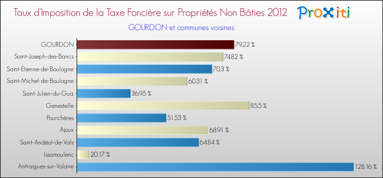 Taux d'imposition de la taxe foncière sur les immeubles et terrains non batis 2012 pour GOURDON et les communes proches Comparaison des taux d'imposition de la taxe foncière sur les immeubles et terrains non batis 2012 pour GOURDON et les communes voisines