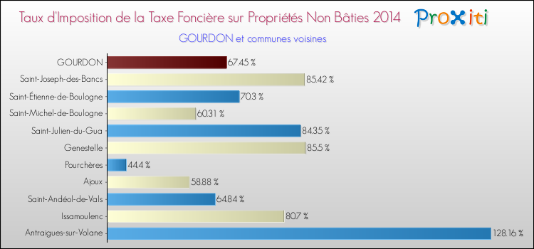 Taux d'imposition de la taxe foncière sur les immeubles et terrains non batis 2014 pour GOURDON et les communes proches Comparaison des taux d'imposition de la taxe foncière sur les immeubles et terrains non batis 2014 pour GOURDON et les communes voisines