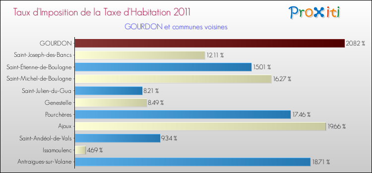 Taux d'imposition de la taxe d'habitation 2011 pour GOURDON et les communes proches Comparaison des taux d'imposition de la taxe d'habitation 2011 pour GOURDON et les communes voisines