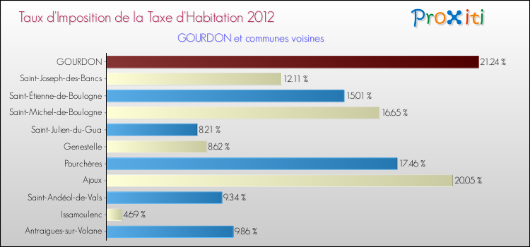 Taux d'imposition de la taxe d'habitation 2012 pour GOURDON et les communes proches Comparaison des taux d'imposition de la taxe d'habitation 2012 pour GOURDON et les communes voisines