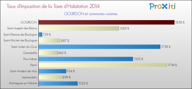 Taux d'imposition de la taxe d'habitation 2014 pour GOURDON et les communes proches Comparaison des taux d'imposition de la taxe d'habitation 2014 pour GOURDON et les communes voisines