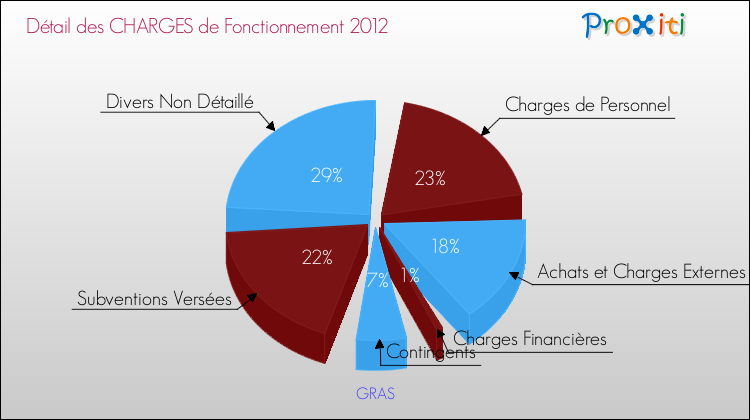 Décomposition des Charges de Fonctionnement 2012 de la commune de GRAS Charges de Fonctionnement 2012 pour la commune de GRAS